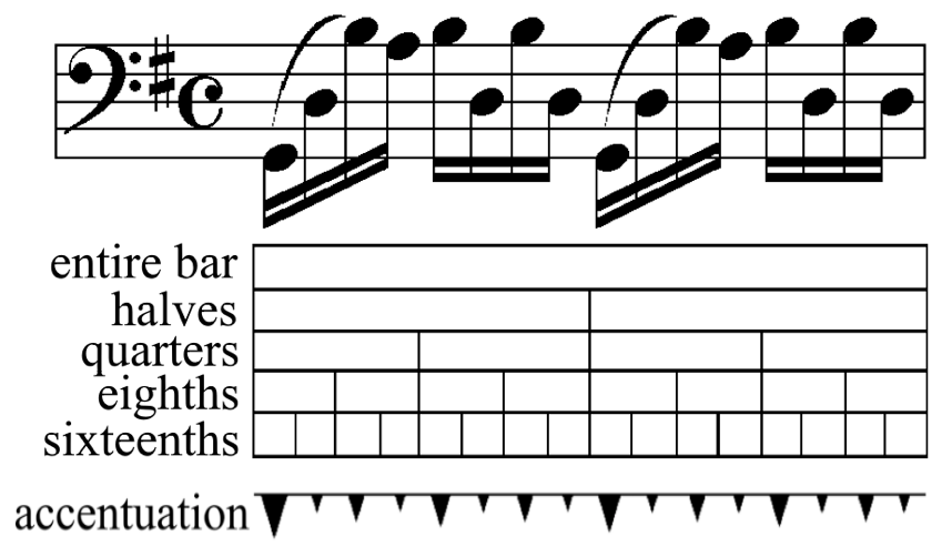 Relation of bar segmentation and accentuation ratios (J. S. Bach, Prelude, BWV 1007)