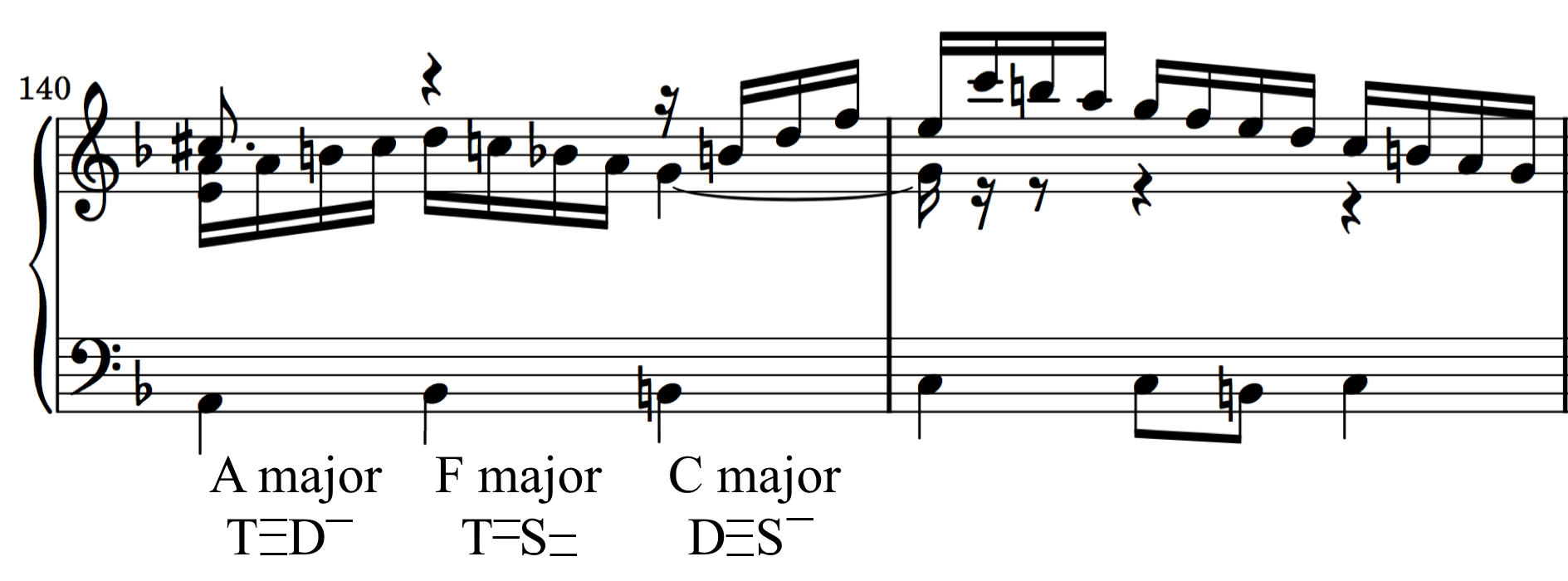 J. S. Bach, Chromatic Fugue (BWV 903), bars 140 and 141