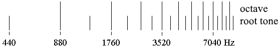 Sound spectrum of an octave