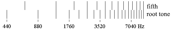 Sound spectrum of a fifth