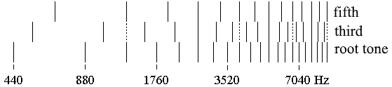 Sound spectrum of a minor triad